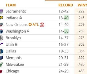 NBA附加赛名额提前30场确定？历史级摆烂大战到来